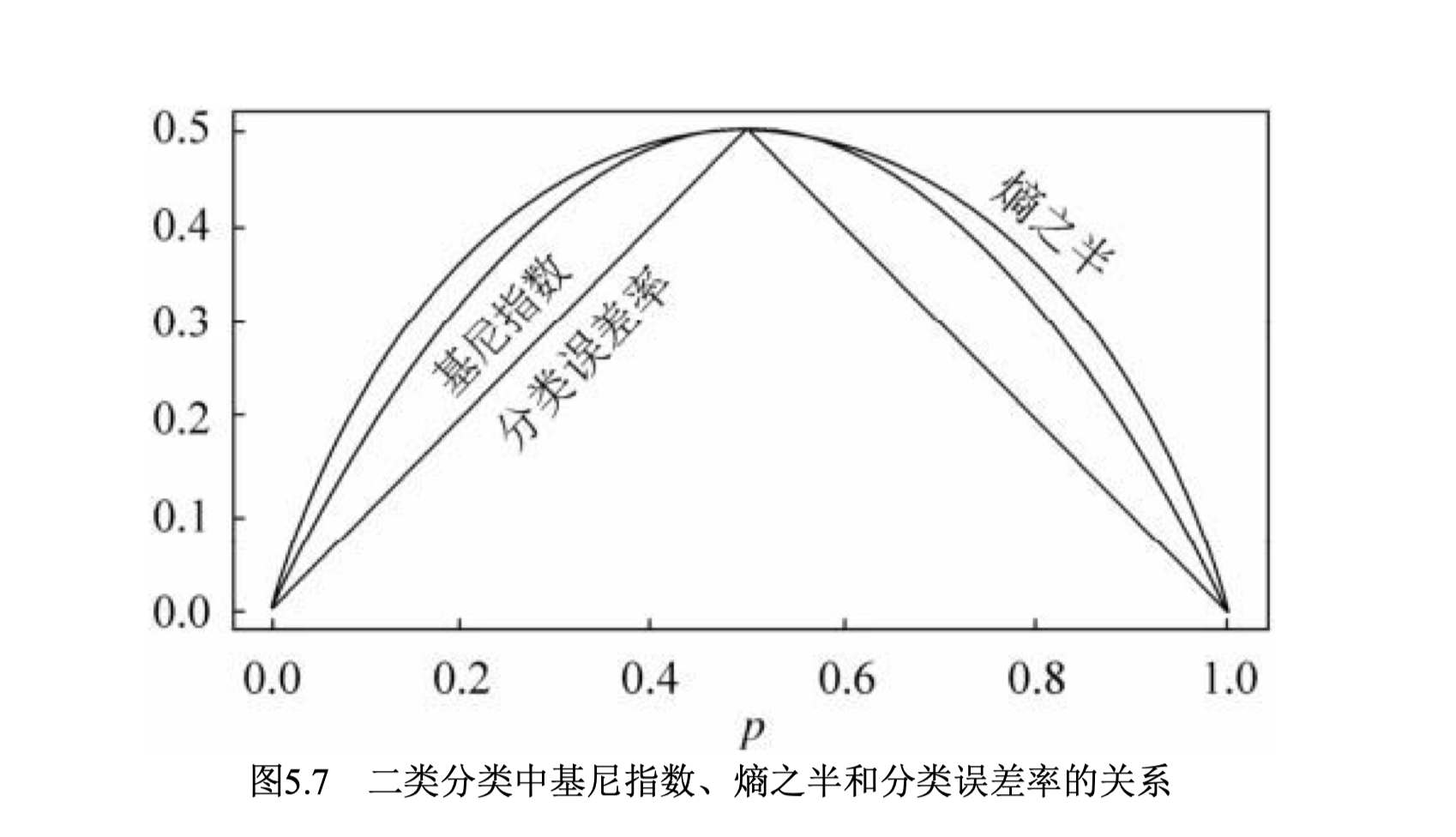Gini不纯度