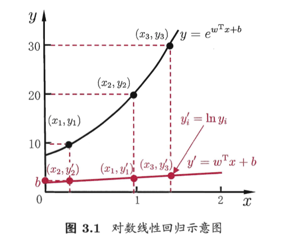 对数线性回归示意图