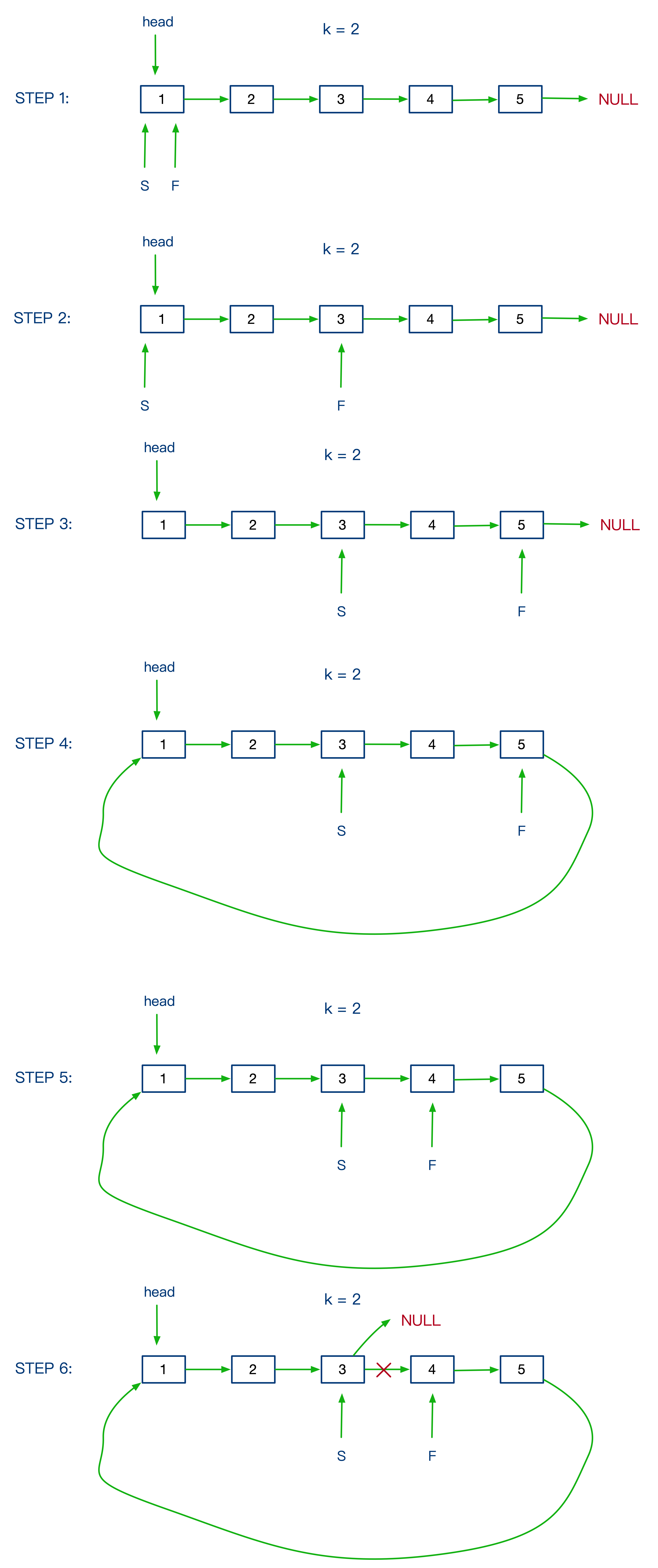 rotate list